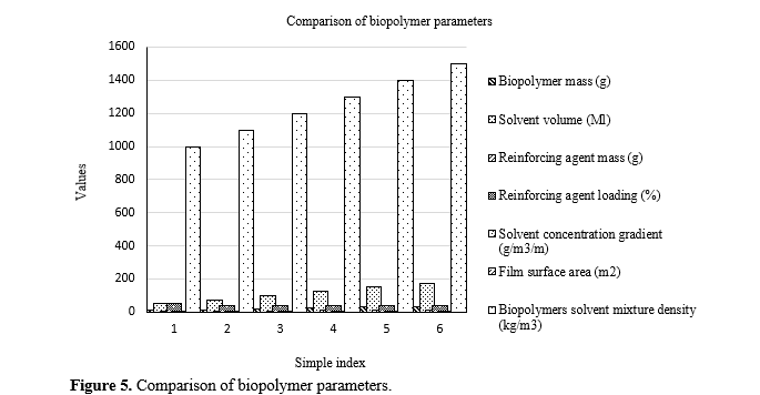 Innovative Synthesis Techniques and Comprehensive Mechanical Characterization of Biopolymer-Based Composites for Advanced Applications in Biochemistry and Materials Sciences 6 figures