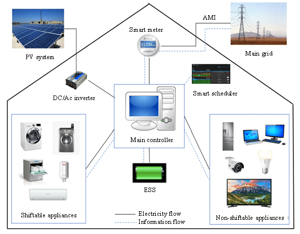Optimization of Automatic Energy Management System Using Renewable Resources 3 figures