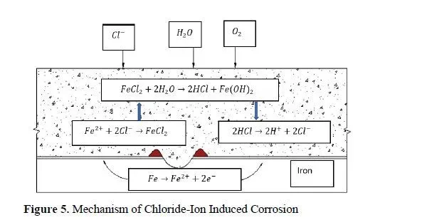 Service Life Enhancement: Exploring the Effects of Supplementary Cementitious Materials on RC Structures in Marine and Urban Contexts 6 figures