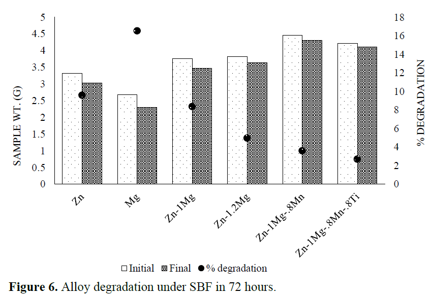 Fabrication and Characterization of Zinc-based Alloy for Bio-implants 12 figures