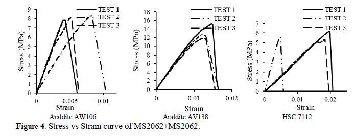 Mechanical Characterization of Adhesive in Lap Joint Under Tensile Load 5 figures