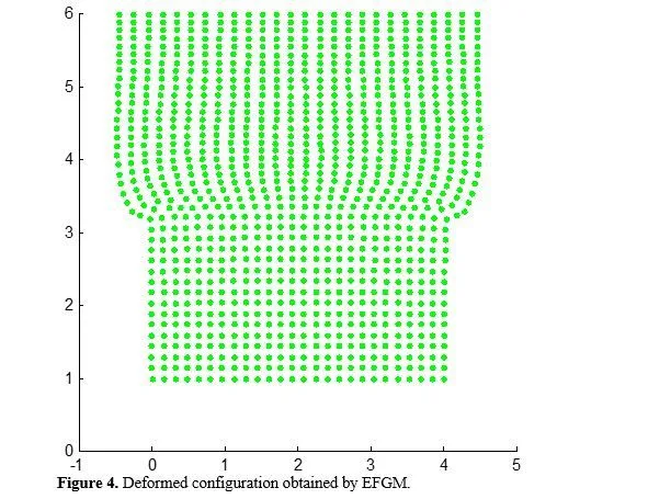 Modelling of Large Elasto-plastic Deformations by EFGM 5 figures