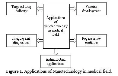 Nanotechnology in Medical Applications: A Study 2 figures