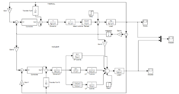 PI and Fuzzy Logic Controller Based Analysis of Load Frequency Control for Thermal-nuclear Hybrid Energy Systems 2 figures