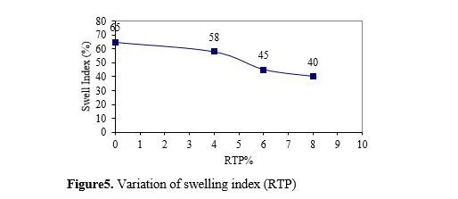 Comparison of Index and Engineering properties of weak soils stabilized by Rubber Tyre Chips and Powder 6 figures