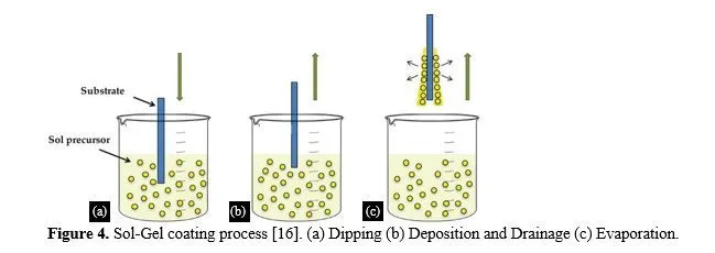Aluminum based types of hydrophobic coatings for Engineering Materials: A Review 5 figures