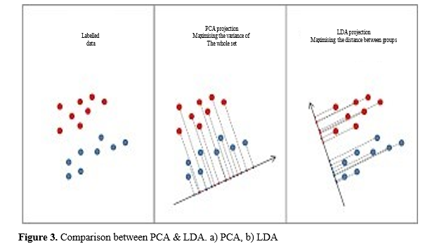 Evaluation of composite material based on different phases of Face recognition System 4 figures