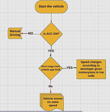 Review of Adaptive Cruise Control System 2 figures