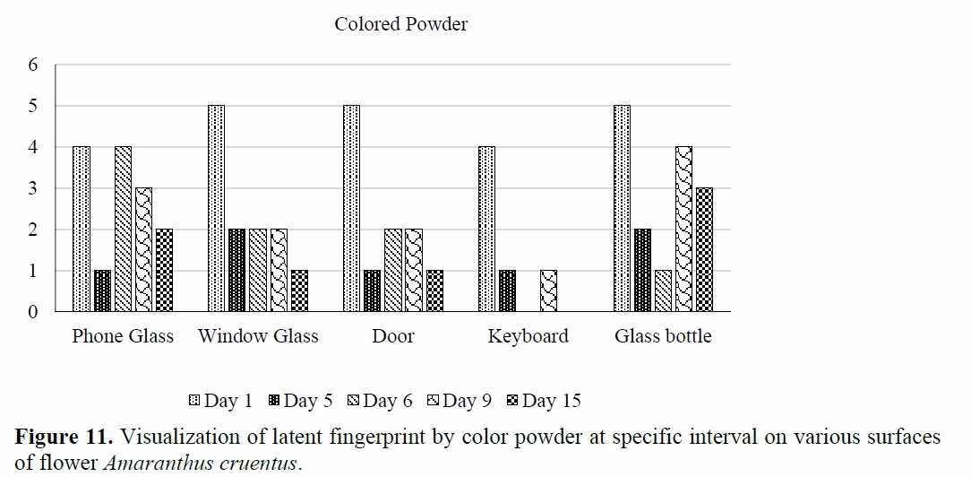 Efficacy and Efficiency of Fingerprint Powder Derived from Natural Flowers – Development and Evaluation of Sustainable Fingerprint Powders 20 figures