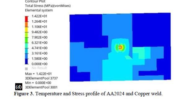 Prediction of temperatures and residual stresses during FSW of AA2024 and AA7075 with copper using HYPERWELD software 8 figures