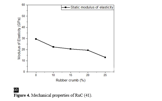A Review on Effects of Waste Tire Rubber Polymer on Fresh, Mechanical, and Impact Resistance Properties of Rubberized Concrete 7 figures
