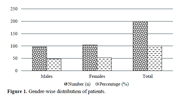 A Research Study on Navigating Medication Risks Through MFRS (Medication Fall Risk Score and Evaluation Tool) and DART (Drug Associated Risk Tool) Among Patients with Polypharmacy 2 figures