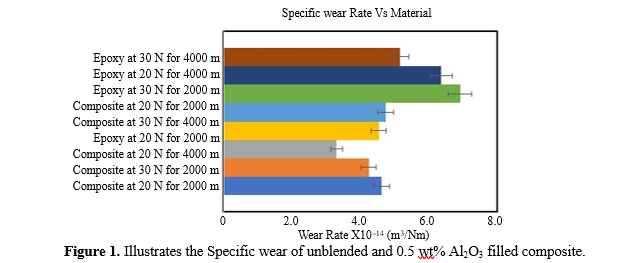 Wear Performance of Cylindrical Shaped Alumina Nanoparticles Filled Epoxy Composite 2 figures