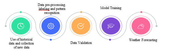 AI-Powered Approaches to Environmental Challenges: Trends, Benefits, and Limitations 3 figures