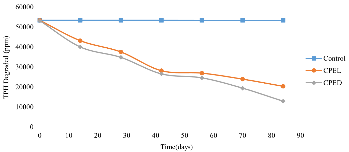 Chaya Plant Extract Jatropha tanjorensis: The Concepts of Bioremediation of Contaminated Soil Evaluation 5 figures