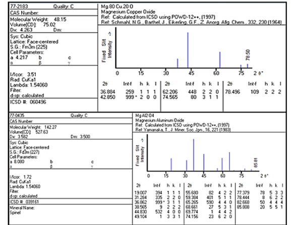 The Impact of Distinct Dopant Elements (Cu and Al) on the Electrochemical Characteristics of MgO Thin Films Formed Using the Electrodeposition Technique 2 figures