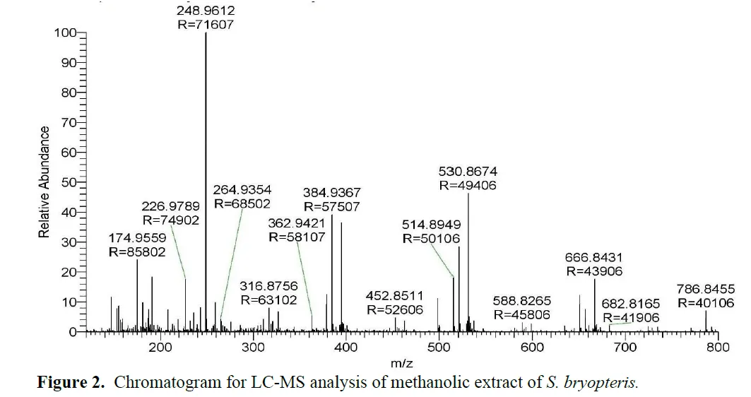 Phytochemical profiling and LC/MS analysis of Selaginella bryopteris (L.) Baker 3 figures
