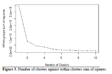 Country Cluster Visualization Based on Agricultural Imports: Unsupervised Learning Approach 4 figures