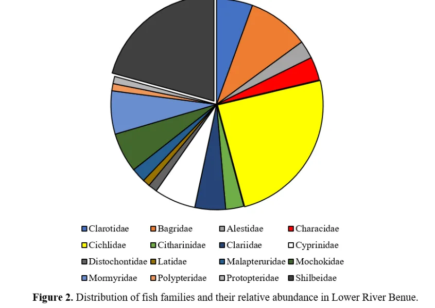 Diversity and Abundance of Fish Species in Lower River Benue, Makurdi, Nigeria 3 figures