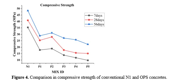 Experimental Studies on the Mechanical and Microstructural Properties of Sustainable Concrete Incorporating Palm Oil Industrial Waste 5 figures