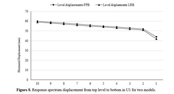 Comparative Analysis of using Rubber isolator and Friction isolator in G+8 Building by SAP 2000 9 figures