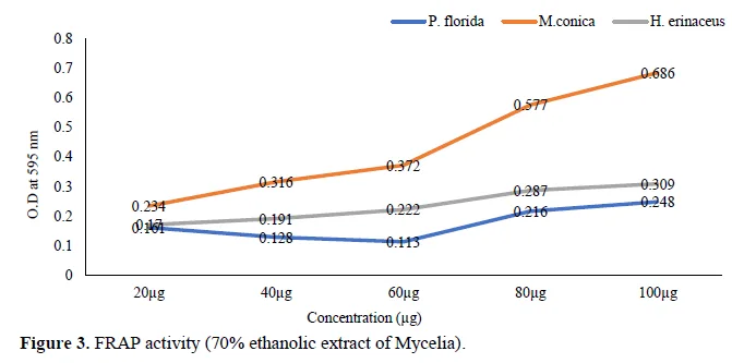 Evaluation of Antioxidant and Cytotoxic activities of Mycelia Biomass and Culture broth of three Edible Mushrooms, Morchella conica, Hericium erinaceus and Pleurotus florida Grown in Submerged Culture 4 figures