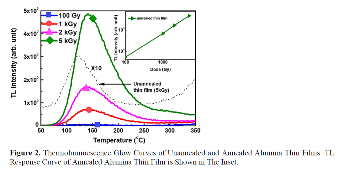 Revealing the Effect of Swift Carbon Ion Beam on Radiation Sensitivity of Radio-frequency Magnetron Sputtered Grown Alumina Thin Films 3 figures