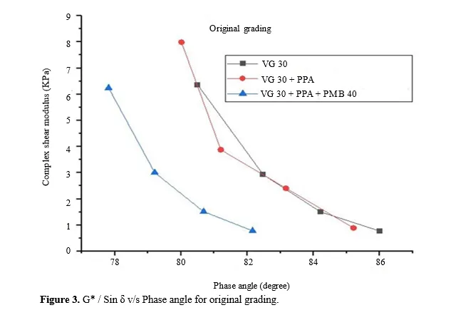 Comparison of High and Low Temperature Properties of Dual Modified Asphalt Binders with Polyphosphoric Acid and Polymer Modified Bitumen using Rheological Tests 4 figures