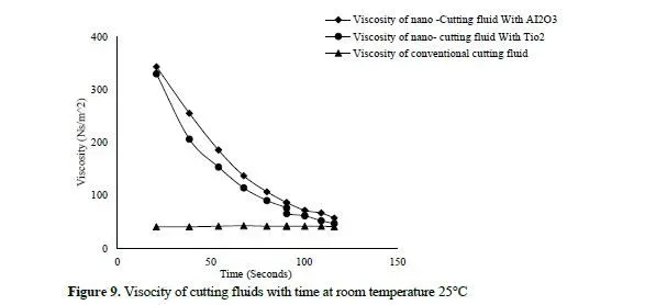 Rheological behaviour analysis of prepared nano-cutting fluids from Al2O3 and TiO2 10 figures