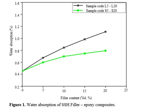 Development of Environmentally Sustainable Epoxy Composites with Sunflower Seed Husk Fillers and Study on Thermal and Moisture Properties 2 figures