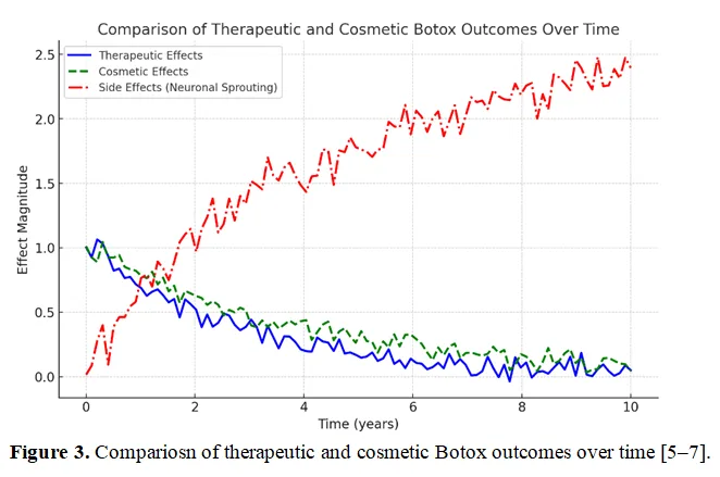 A Short Review on Long-Term Effects of Botox on Neuronal Sprouting: Mechanisms and Its Clinical Implications 4 figures