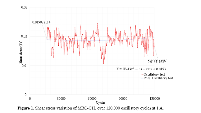 Material-Level Degradation of Magnetorheological Fluids Under Long-Term Cyclic Shear 2 figures