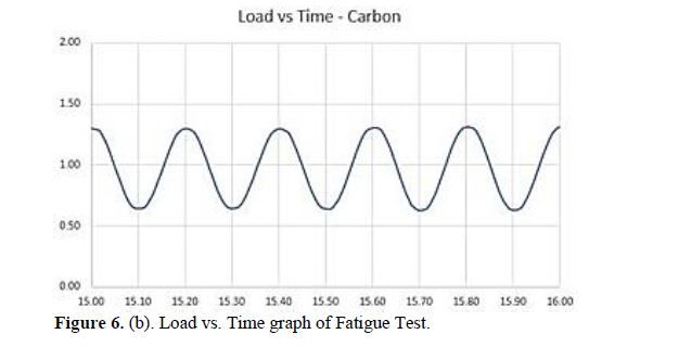 Evaluation of Mechanical Properties of Carbon Reinforced Composite for Different Process Parameters Using FDM 8 figures