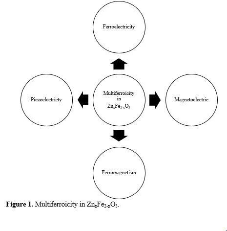 A Comprehensive Study of ZnxFe2-xO3 Nanoparticles: Assessing Magnetic Properties for Medical Imaging (MI) 2 figures