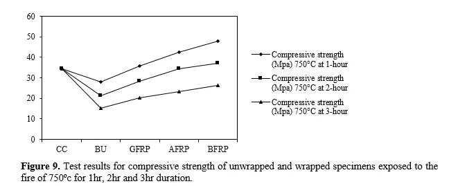 Effectiveness of Concrete Retrofitted with FRP Wrapping Subjected to Higher Temperature 10 figures