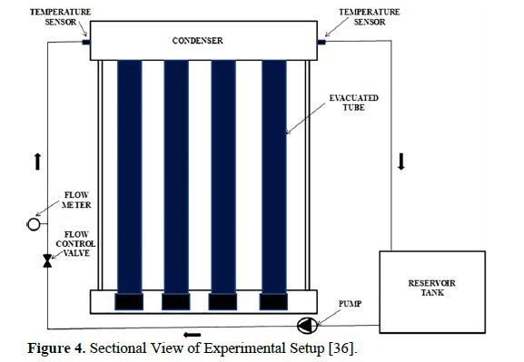 Enhancing the Performance of Evacuated Tube Heat Pipe Solar Collector Using CuO Nanofluid 7 figures
