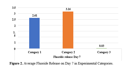 Comparative Assessment of Antibacterial Effectiveness, Bioactivity, Fluoride Release, and Microleakage of Various Bioactive Smart Composites: An In Vitro Investigation. 3 figures