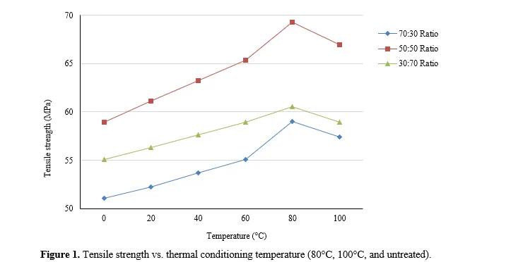 Effect of Thermal Conditioning - Mechanical Performance of Natural-Synthetic Fiber Hybrid Composites 2 figures
