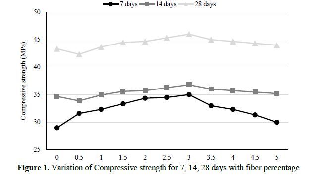 Evaluating the behavior of Concrete after addition of stone dust to steel fiber reinforced concrete 2 figures