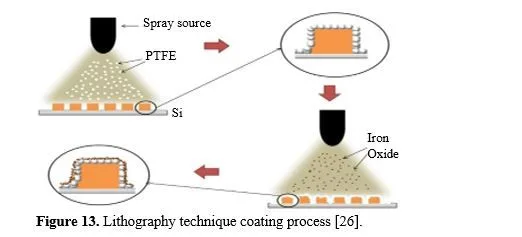 Aluminum based types of hydrophobic coatings for Engineering Materials: A Review 13 figures
