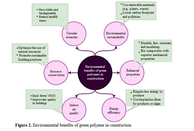 Unlocking Synergies: Exploring The Nexus Between Sustainable Building Practices, Green Polymers, and Occupant Health Through SPSS Statistical Analysis 3 figures
