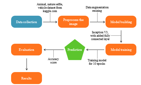 Enhancing Image Classification Performance with Deep Neural Networks 6 figures