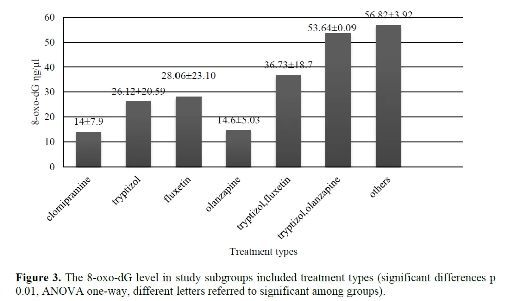The Potential Role of Antidepressant Medications in DNA Oxidation of Depression Disorder Cases 4 figures