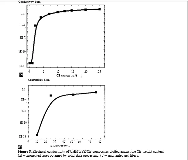 Composite Gel-Fibers and Solid-State-Processed Tapes Based on Disentangled Ultra-High Molecular Weight Polyethylene and Electrically Conductive Carbon Black: a Comparative Study 11 figures