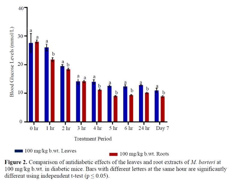 In Vivo Hypoglycemic Activity of Aqueous Leaf and Root Extracts of Macaranga Barteri Müll. Arg. (Euphorbiaceae) In Swiss Albino Mice 3 figures