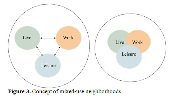 Mixed use settlements in a metro city: Effects on people & context 3 figures