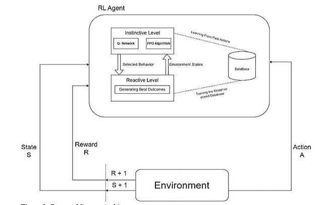 Mario Ai Model Using Gaming Reinforcement Learning 2 figures