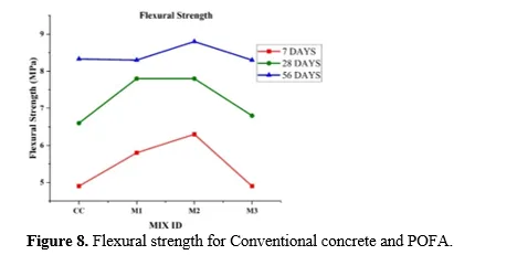 Experimental Study on Sustainable Light Weight Concrete Incorporating with Oil Palm Industrial Waste 9 figures