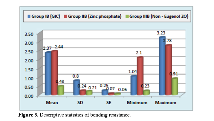Determining the Best Long-Term Luting Cement for Implant Retained Prosthesis Based on Bond Strength and Surface Integrity 4 figures