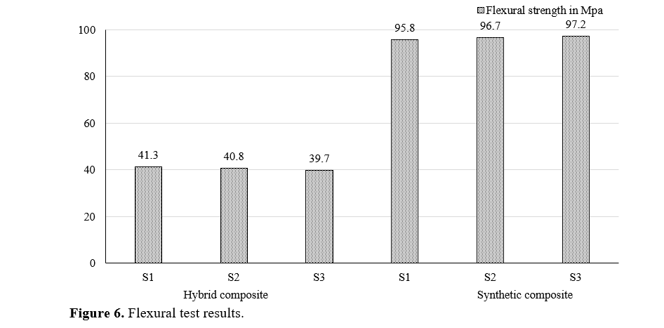 An assessment of the mechanical properties of a composite material composed of natural fibres and reinforced with polymer 7 figures